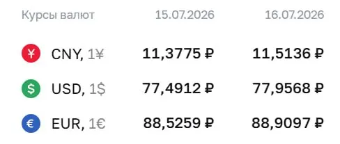 Банк России установил официальный курс доллара на 77,96 ₽; евро и юань также подорожали. По курсу ЦБ проходят расчёты по облигациям и фьючерсам.