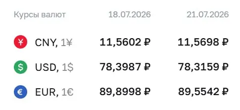 Официальный курс на 21 июля: доллар — 78,32 ₽ (−0,08 ₽), евро — 89,55 ₽ (−0,35 ₽), юань — 11,57 ₽ (+0,01 ₽). По курсу ЦБ проходят расчёты по ряду инструментов.