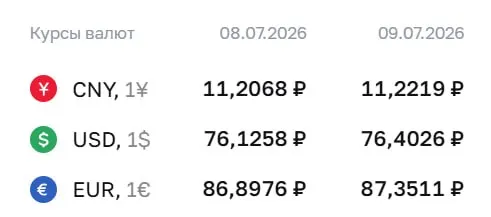 Банк России на 9 июля поднял курс доллара на 28 копеек и евро на 45 копеек; курс юаня вырос на 2 копейки.