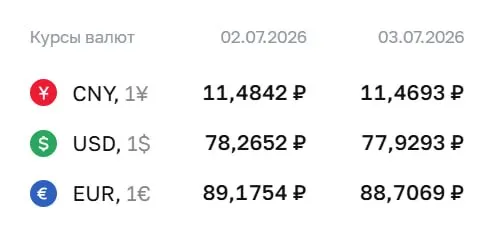 Официальный курс Центробанка на 3 июля: доллар — 77,93 ₽, евро — 88,71 ₽, юань — 11,47 ₽. Курсы используются для расчётов по ряду финансовых инструментов.