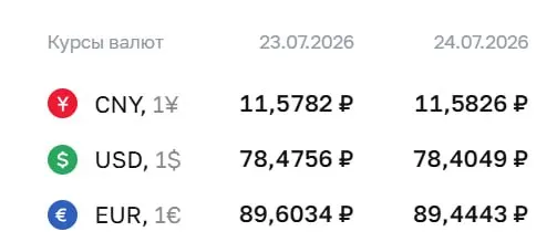 Центробанк установил официальный курс: доллар — ₽78,40 (−₽0,07), евро — ₽89,44 (−₽0,16), юань — ₽11,58. По курсу ЦБ проходят расчеты по облигациям и фьючерсам.