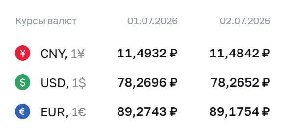Официальный курс на 2 июля: доллар — 78,27 ₽, евро — 89,18 ₽, юань — 11,48 ₽. По курсу ЦБ проводятся расчеты по ряду инструментов, в том числе по замещающим облигациям и фьючерсам.