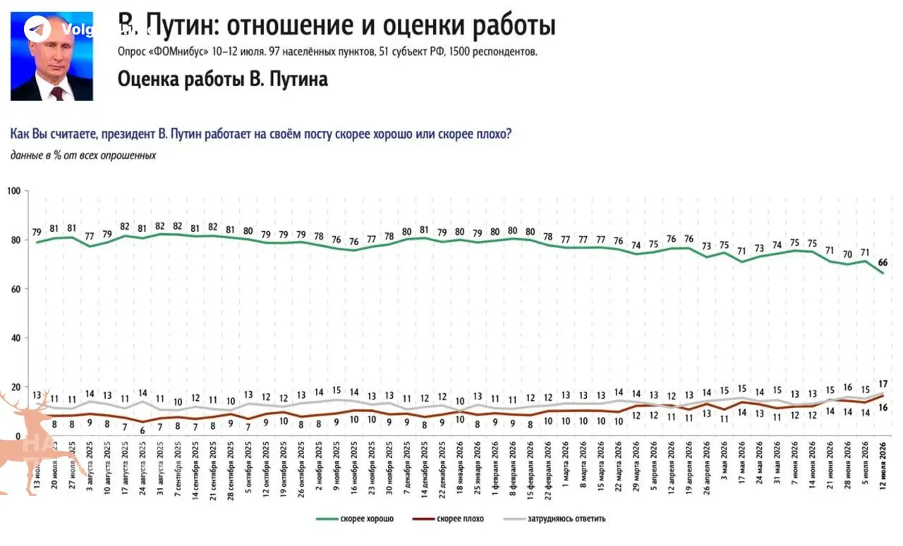 ФОМ зафиксировал самое резкое недельное снижение одобрения президента с 2022 года, ВЦИОМ подтверждает негативную динамику. Главной причиной недовольства россиян называется топливный кризис.