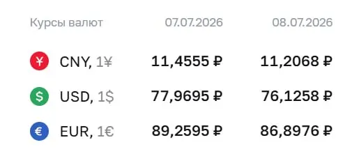 Центральный банк установил официальный курс: доллар опустился на 1,84 ₽ до 76,13 ₽, евро — на 2,36 ₽ до 86,90 ₽; юань — 11,21 ₽ (−0,25). Изменение влияет на расчёты по ряду облигаций и фьючерсов.