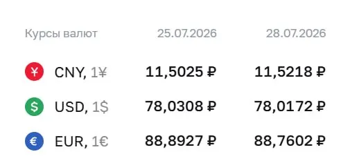 Официальный курс на 28 июля: доллар — 78,02 ₽, евро — 88,76 ₽, юань — 11,52 ₽. По курсу Центробанка проходят расчёты по облигациям и фьючерсам.
