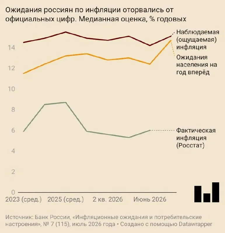 В июле граждане стали ожидать роста цен почти на 15% за год; деловые и потребительские ожидания ускорились, а прогнозы Центробанка по инфляции были пересмотрены вверх.