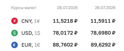 Официальный курс на 29 июля: доллар — 78,7 ₽ (+0,68); евро — 89,63 ₽ (+0,87); юань — 11,59 ₽ (+0,07). По курсу ЦБ проходят расчёты по ряду финансовых инструментов.