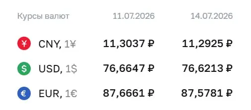 Официальный курс ЦБ на 14 июля: доллар — 76,62 ₽ (‑0,04), евро — 87,58 ₽ (‑0,09), юань — 11,29 ₽ (‑0,01). По курсу ЦБ проходят расчёты по ряду финансовых инструментов.