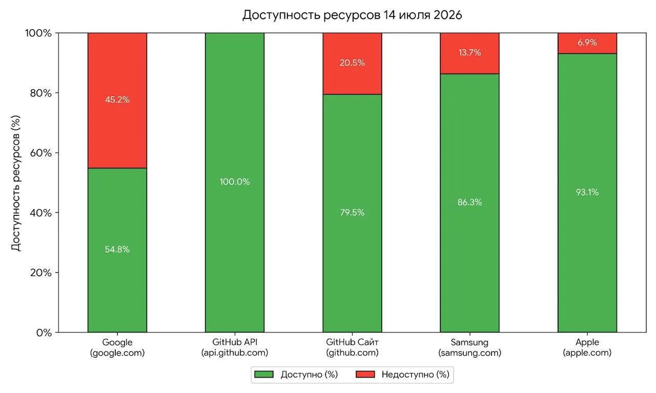 Утренние кратковременные неполадки при доступе к крупным зарубежным сервисам специалисты считают вероятным тестированием со стороны регулятора, что может предшествовать более масштабным ограничениям.