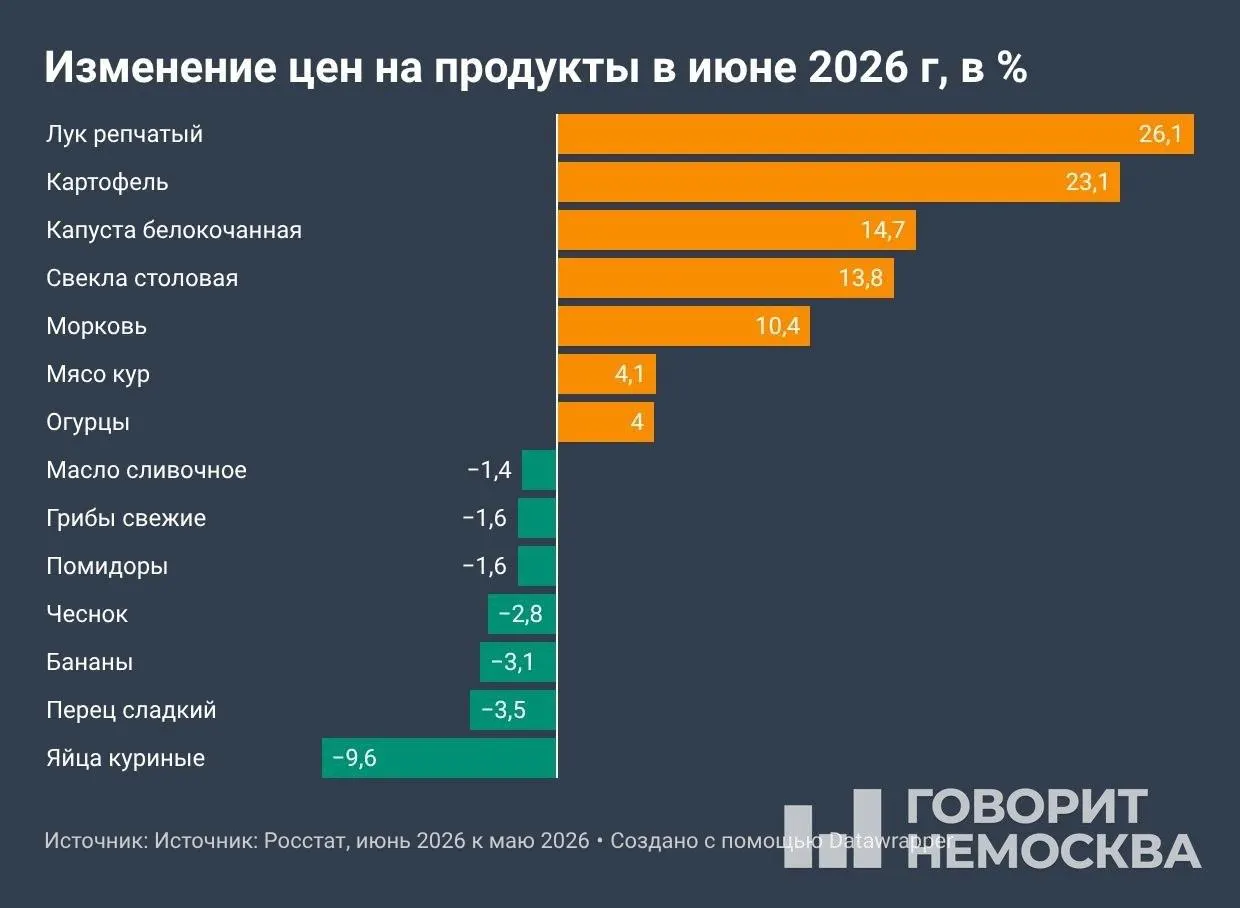 По данным Росстата, с начала года цены выросли на 4,19%, за 12 месяцев — на 6,02%. В июне особенно подорожали овощи и топливо; в Госдуму внесли законопроект о предельных ценах на бензин и дизель.