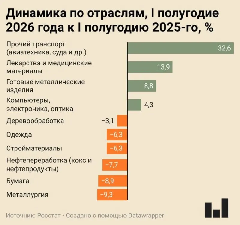 По итогам первого полугодия 2026 года промышленное производство в России демонстрирует едва заметный рост — 0,4% к прошлому году. Сильнее всего падает металлургия, также сокращается выпуск бумаги, НПЗ-продуктов, одежды и стройматериалов.