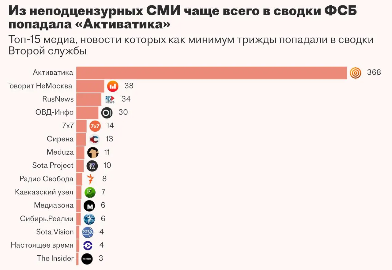Вторая служба ФСБ планировала автоматизировать мониторинг СМИ и внутреннюю аналитику системой «Паук», которая использовала бы краулер, большую языковую модель и закрытые базы данных. Проект выполняла казанская компания, но работа над ним была приостановлена: разработчики не справились с задачей.