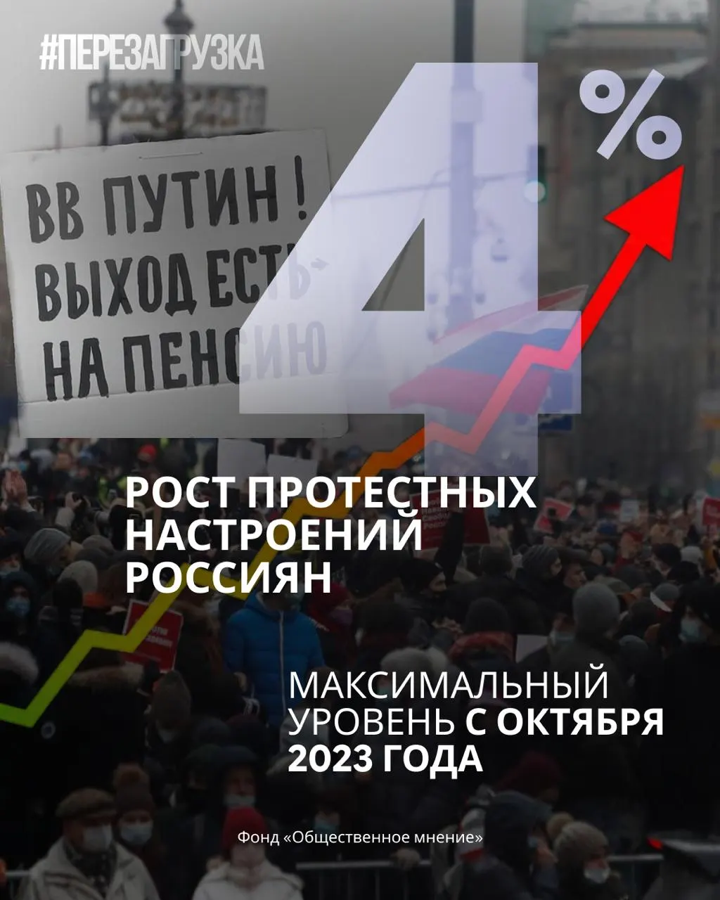 За месяц рейтинг партии снижается, в то же время растет доля граждан, готовых выйти на протесты, что свидетельствует о нарастании недовольства.