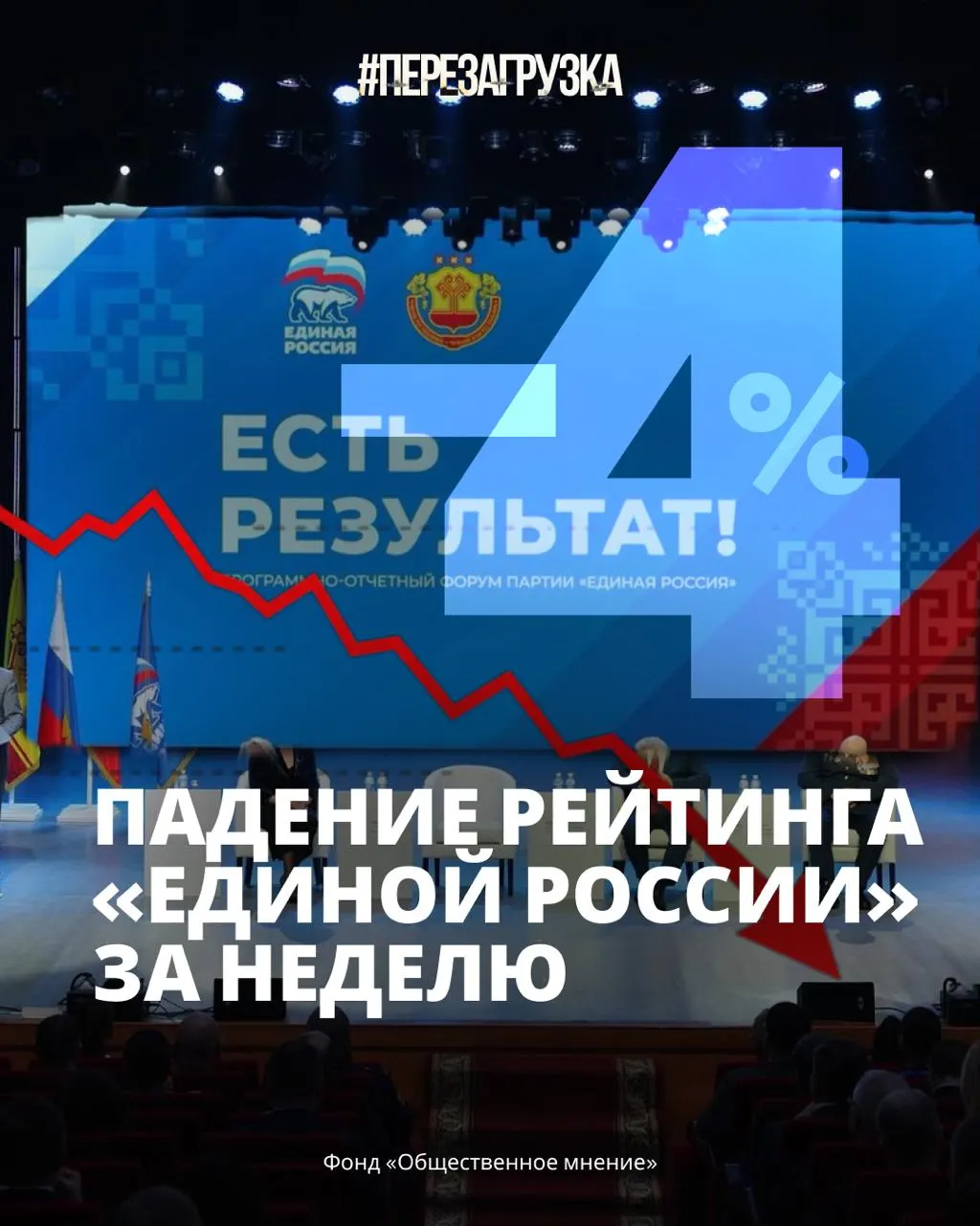 Поддержка партии власти упала до 33%, на фоне роста цен, дефицита бензина и усталости от войны. Ожидается дальнейшее снижение доверия.