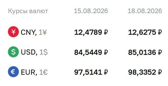 Официальный курс на сегодня: доллар — 85,01 ₽, евро — 98,34 ₽, юань — 12,63 ₽; рост основных валют и влияние регулятора.