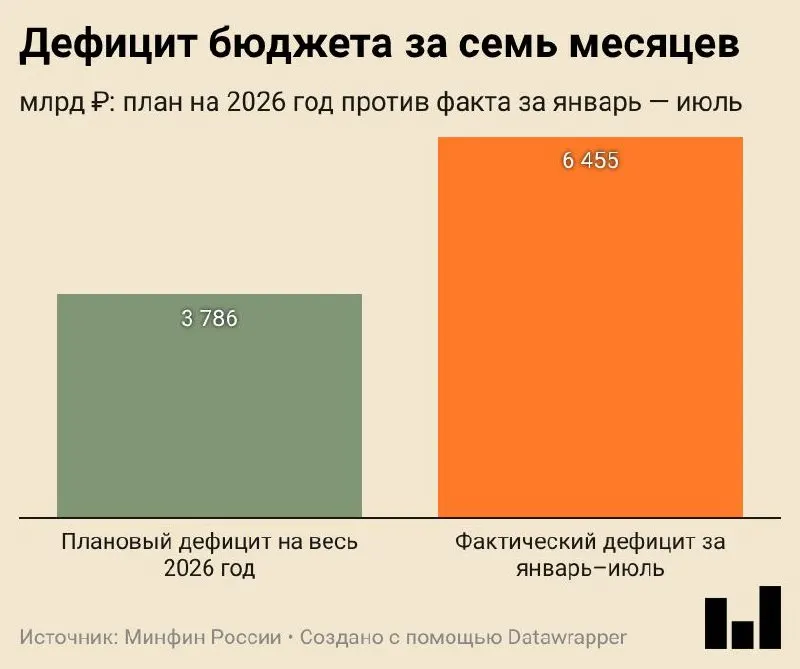 За семь месяцев 2026 года дефицит составил 6,455 трлн ₽ (2,8% ВВП); расходы выросли на 14,5%, доходы — на 8,8%, главную роль в росте доходов сыграли внутренние сборы, прежде всего НДС, а нефть и газ снизили поступления.