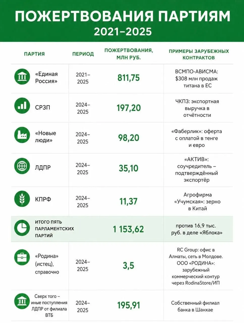 Разбор фактов иностранного финансирования партий на федеральном уровне, включая дело вокруг «Яблока» и данные о денежных потоках из-за рубежа.