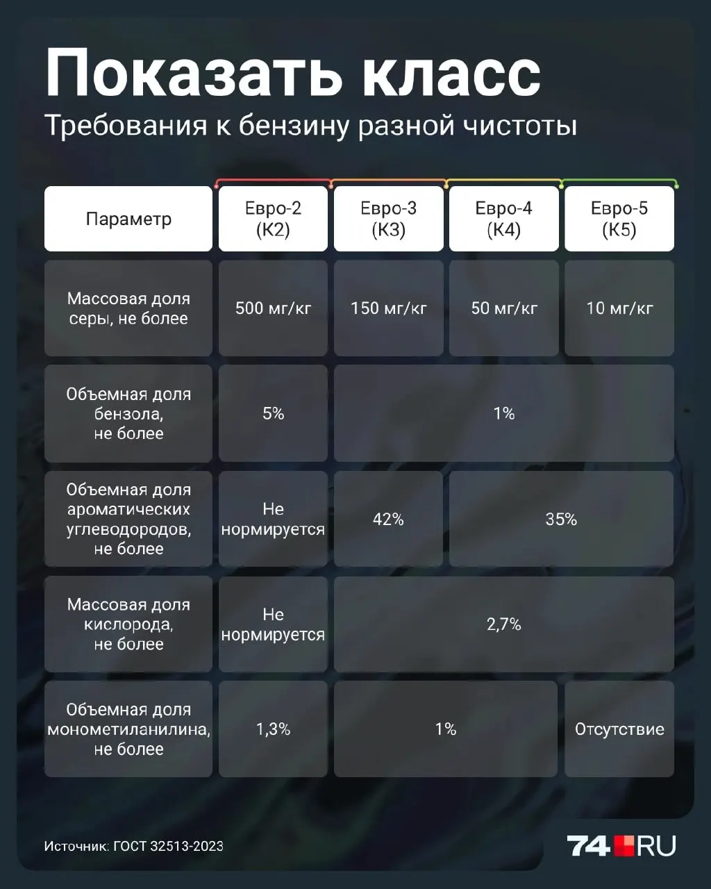 Разбираемся, чем отличается Евро-2, какие риски он несет для двигателей и как определить паспорт качества топлива на заправке.