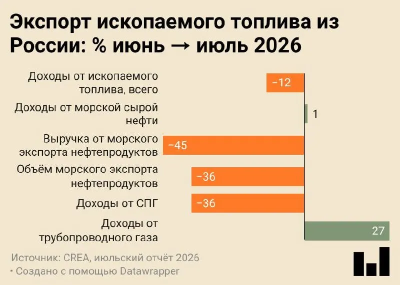 По данным июльского доклада CREA, морские поставки нефтепродуктов из России зафиксировали минимальные значения за всё время наблюдений — выручка и объемы тоже снижаются, часть сырья redirected на внутреннюю переработку.