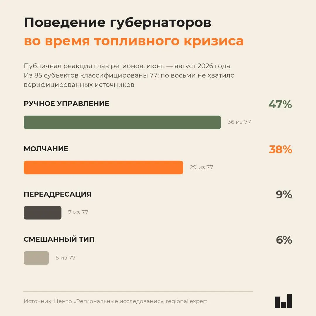 Новый мониторинг поведения глав регионов во время летнего топливного кризиса 2026 года показывает, что реакция губернаторов не коррелирует с тяжестью ситуации и молчание часто становится стратегией.
