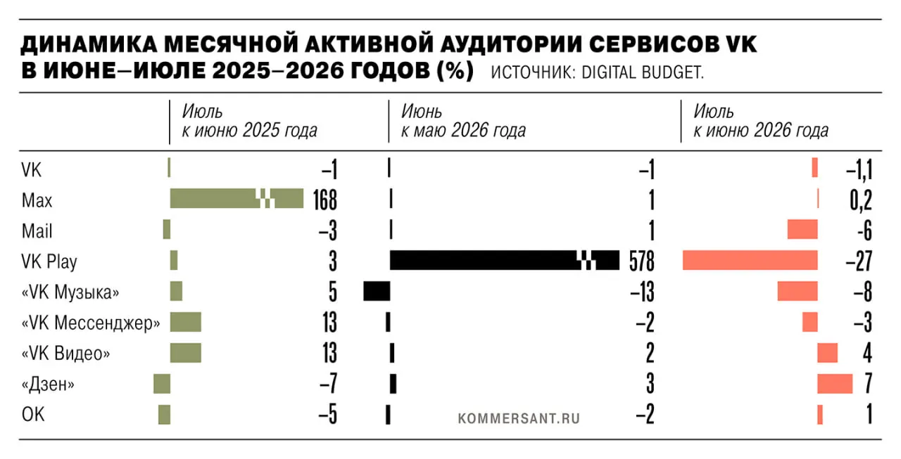 В июле общая активная аудитория приложений VK снизилась на 1,35 млн пользователей после удаления из App Store и Google Play в связи с санкциями. Наибольший спад зафиксирован у VK Play.