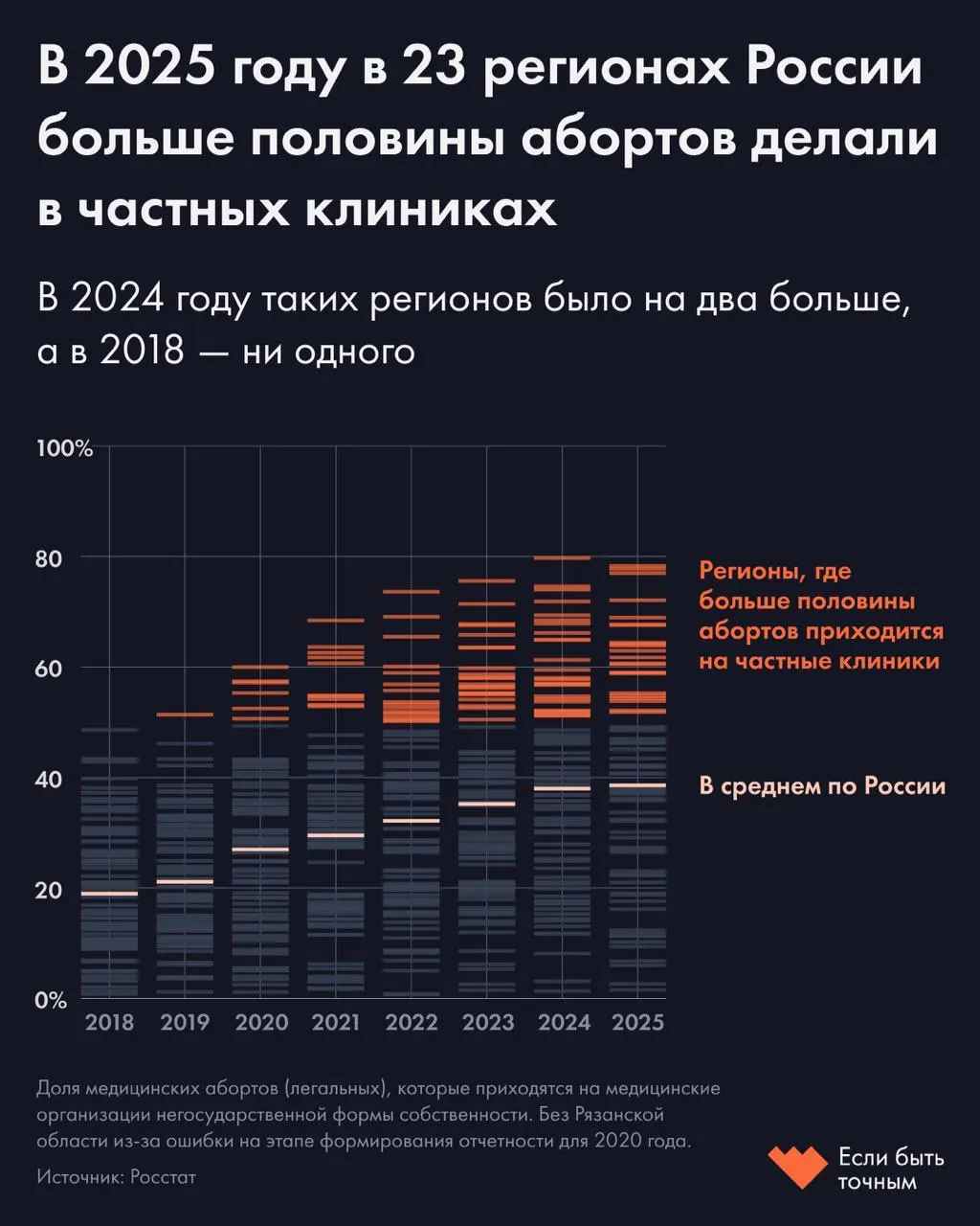 В 2025 году часть частных медицинских учреждений прекратила проведение абортов, в списке регионов оказались Тыва и другие территории.