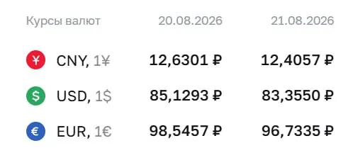 Официальный курс на пятницу: доллар — 83,36 руб., евро — 96,73 руб., юань — 12,41 руб.; изменение по сравнению с прошлым днем: доллар — минус 1,77 руб., евро — минус 1,81 руб., юань — минус 0,22 руб.