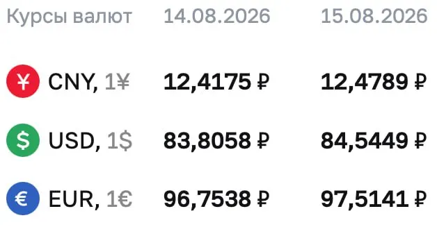 Доллар достиг отметки 84,5449 ₽, евро — 97,5141 ₽, юань — 12,4789 ₽ на торгах на выходные и понедельник; ЦБ проводит расчеты по ряду финансовых инструментов.
