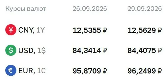 Официальный курс валют на 29 сентября: доллар — 84,41 ₽, евро — 96,25 ₽, юань — 12,56 ₽. ЦБ перечисляет расчеты по ряду финансовых инструментов.