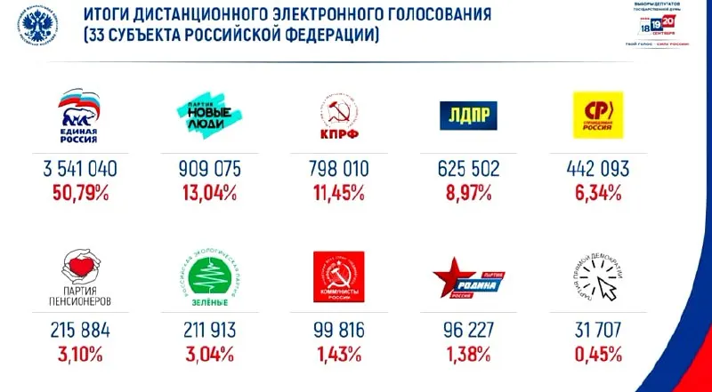 Единая Россия набирает около половины голосов в онлайн-голосовании; на втором месте — Новые люди.
