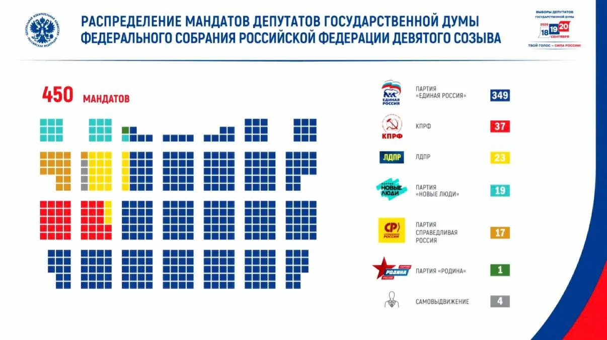 Явка на выборах в Государственную думу составила 59,8%, проголосовало свыше 67,4 млн человек. Кампания проходила на фоне беспрецедентных угроз: в период 18–22 сентября зафиксировано около 28 млн потенциально опасных воздействий на ресурсы избирательной системы.