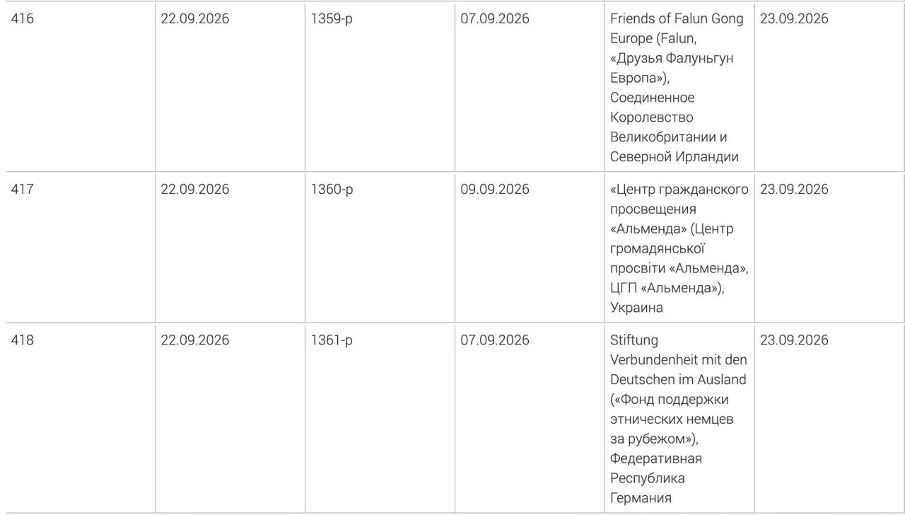 Минюст включил в перечень Фонд поддержки этнических немцев за рубежом, украинский центр гражданского просвещения «Альменда» и британское объединение «Друзья Фалуньгун Европа».