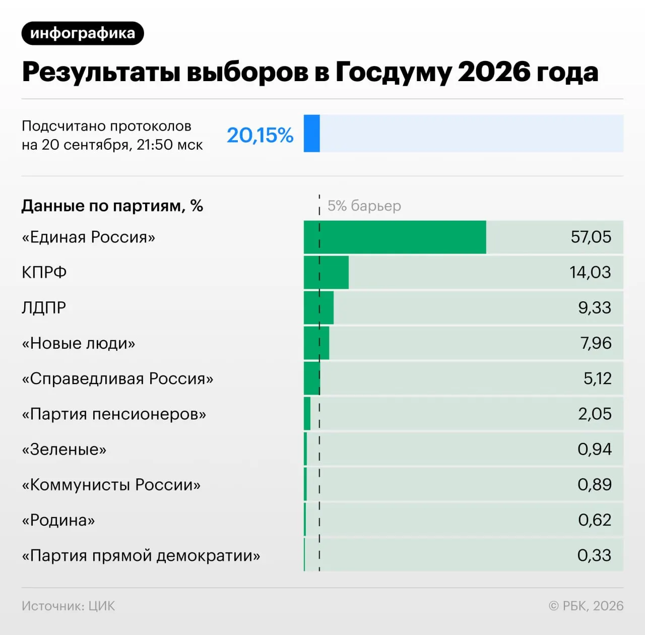 По данным ЦИК России к 22:00 мск подсчитано 20,82% протоколов; лидирует Единая Россия.