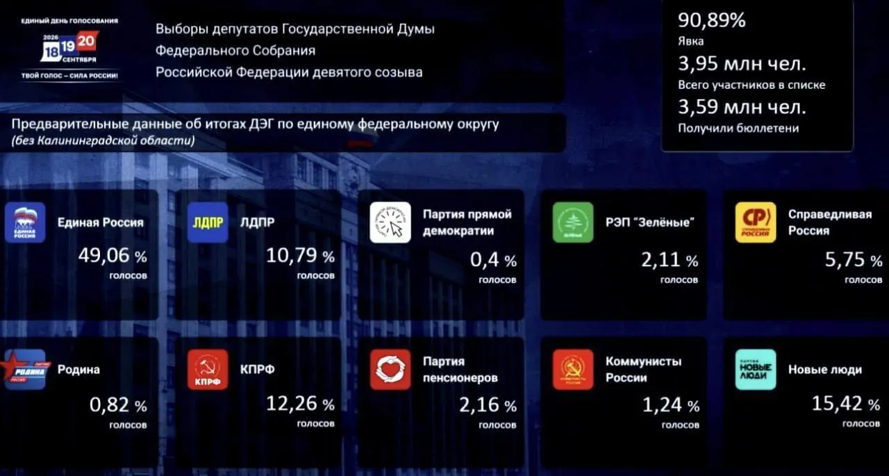 Единая Россия набирает почти половину голосов; соперники занимают вторые места.
