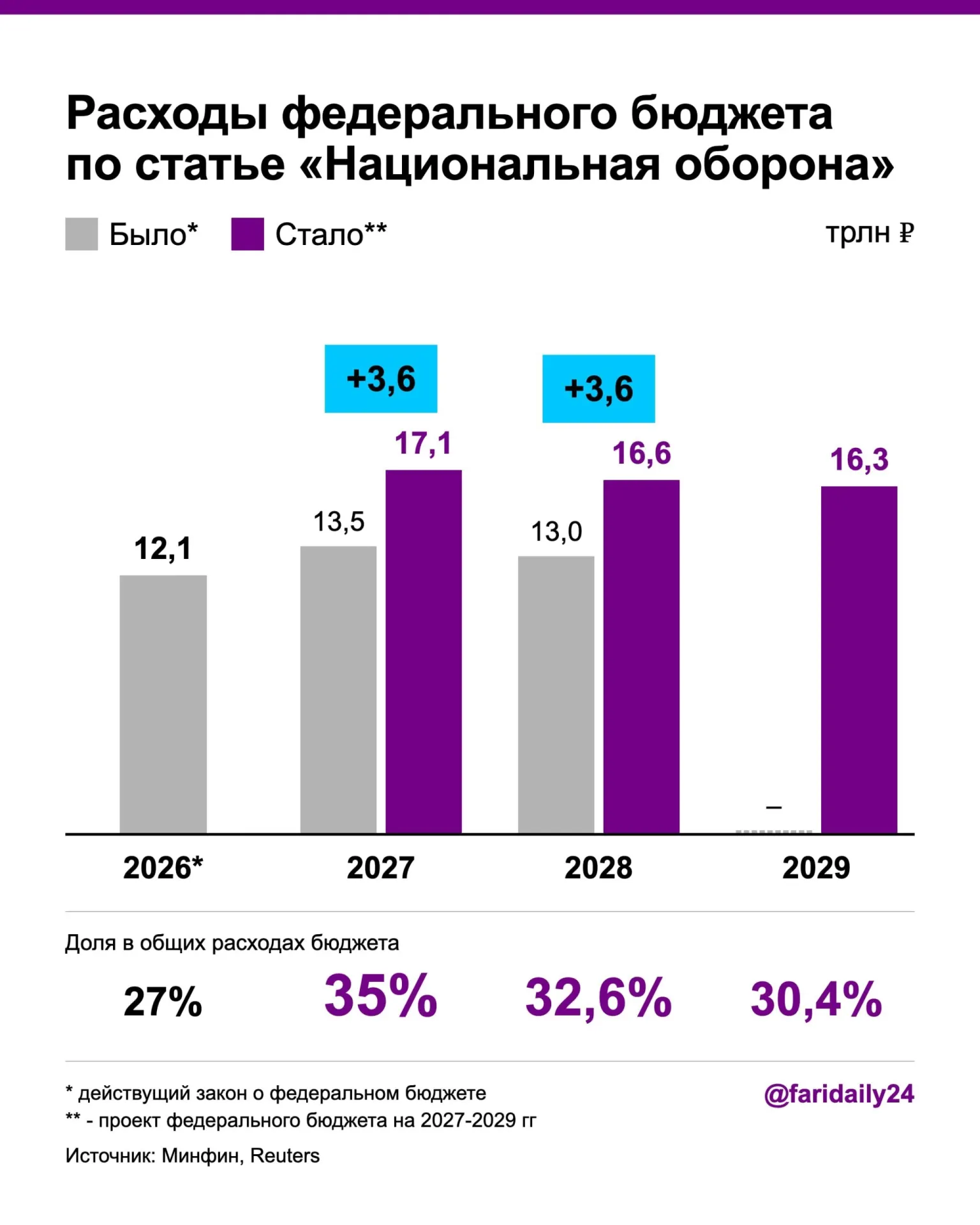 Правительство планирует увеличить военные расходы до 17,1 трлн ₽ в 2027 году и 16,6 трлн ₽ в 2028 году, финансирование за счёт роста госдолга и дефицита бюджета.