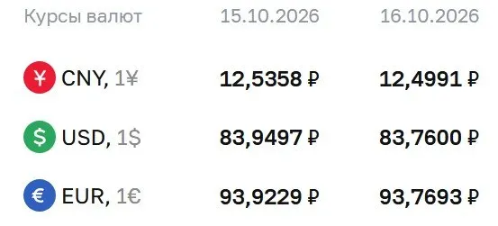 Доллар дешевеет: официальный курс на пятницу — доллар 83,76 ₽, евро 93,77 ₽, юань 12,50 ₽. По курсу ЦБ идут расчеты по ряду инструментов.