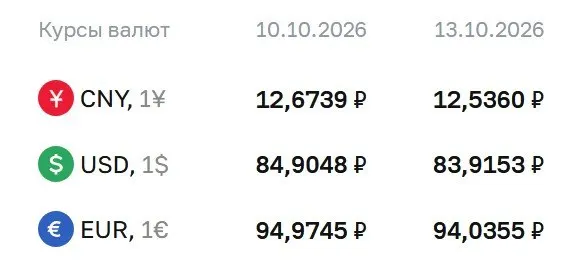 Доллар на утро 13 октября около 83,92 ₽, евро — 94,04 ₽, юань — 12,54 ₽; курсы обновляются по данным ЦБ.