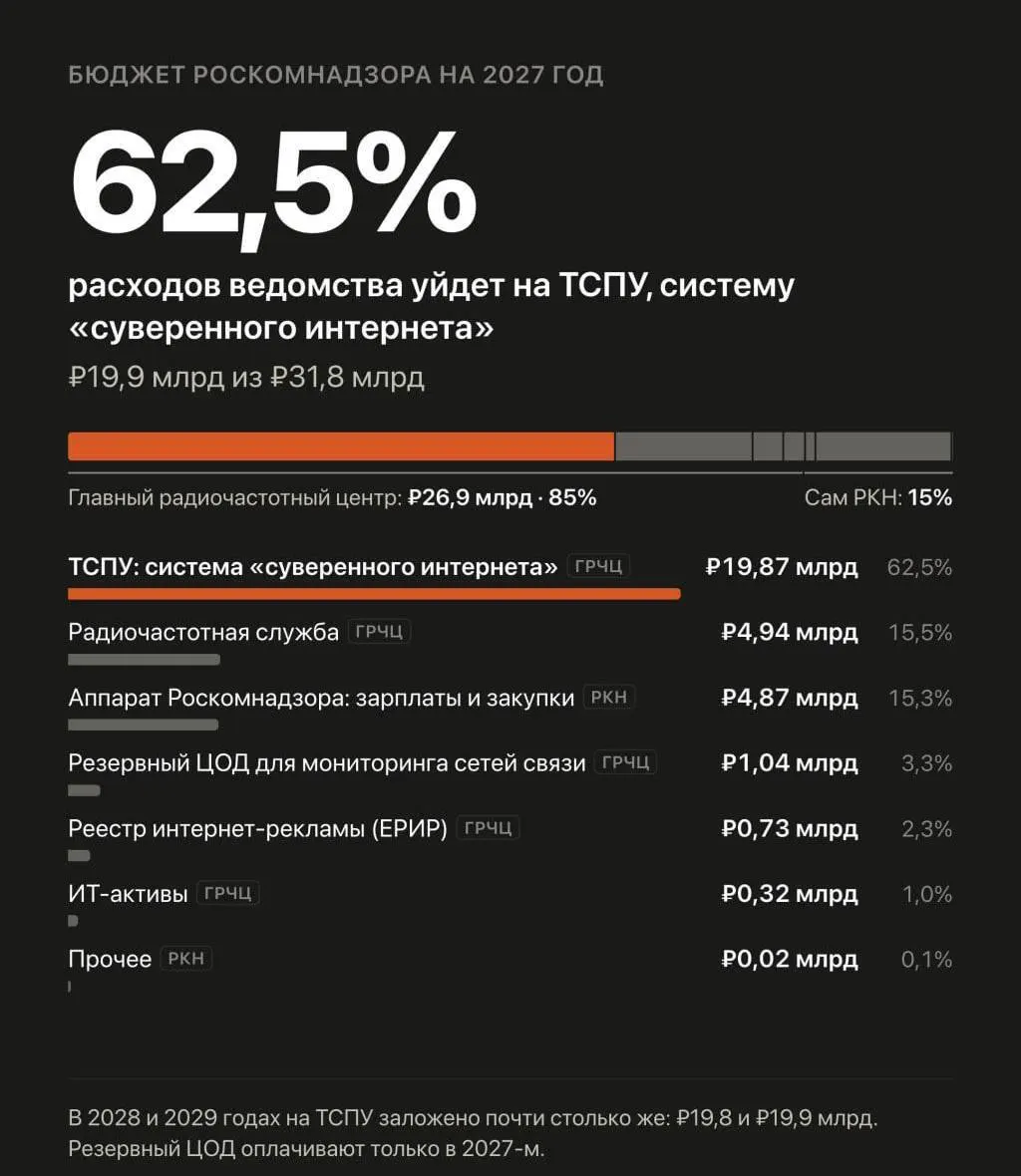 Правительство предлагает увеличить финансирование автоматизированной системы обеспечения безопасности Рунета, управляемой Роскомнадзором, до почти 60 млрд за три года.