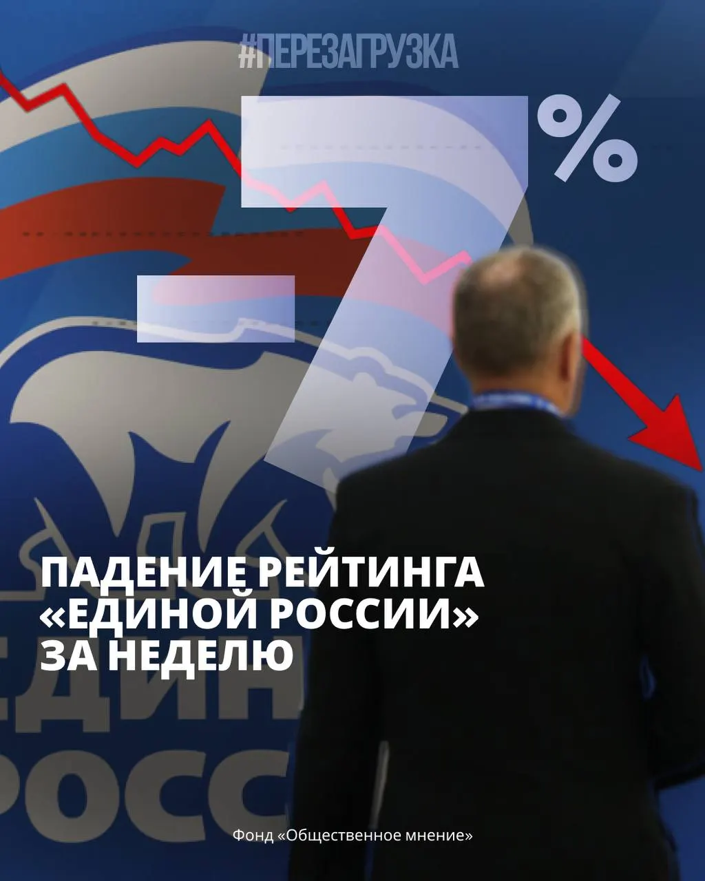 Снижение поддержки партии власти за неделю: 7% по данным опросов; рост голосов за оппозицию; тревожность в обществе растет; после выборов в регионах фиксируются протесты и экономические проблемы.