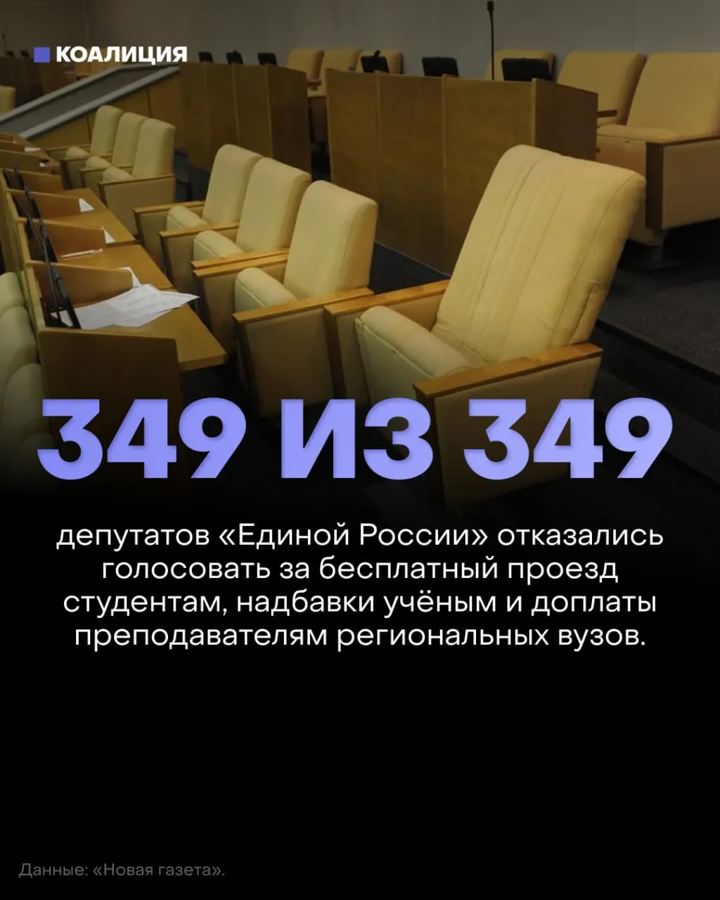 Госдума отклонила три социально значимых законопроекта о льготах для студентов, надбавках за ученые степени и доплатах преподавателям региональных вузов; депутаты от партии власти не стали голосовать.