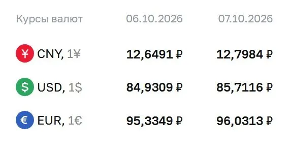 Официальный курс доллара превысил 85 рублей впервые с начала сентября; евро и юань также выросли. ЦБ уточняет расчеты по ряду инструментов и фьючерсам.