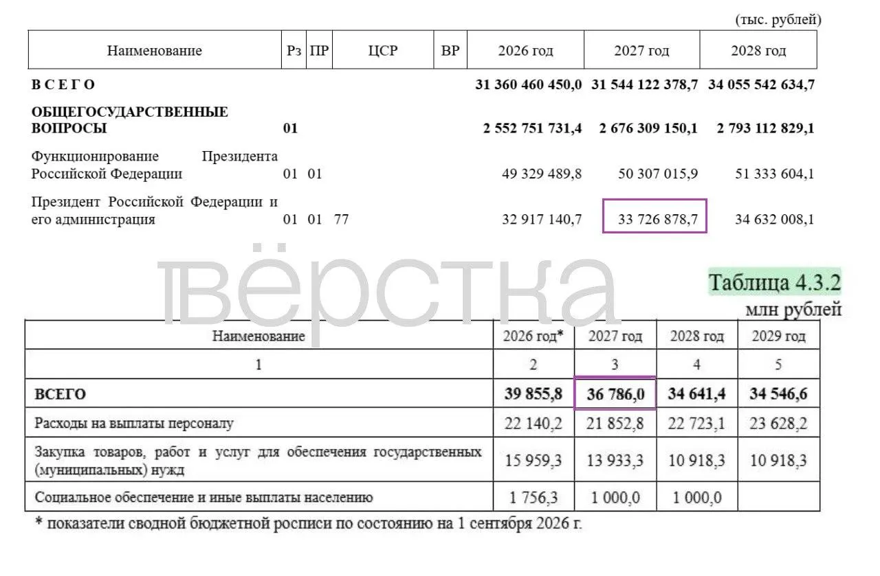 В проекте бюджета на 2027 год значительная часть расходов засекречена; основная доля средств идёт на оборону, а содержание президента и его администрации увеличивается.