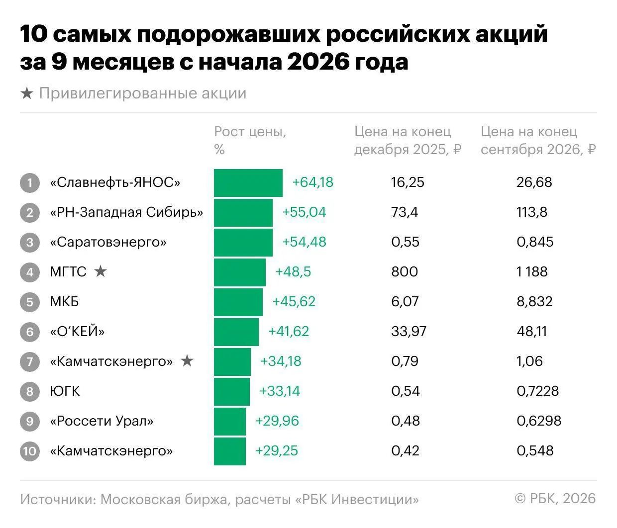 За девять месяцев 2026 года индекс Мосбиржи снизился на 18,1%, но на рынке нашлись акции, которые росли вопреки общему тренду. В лидерах — Славнефть-ЯНОС, энергетика и другие бумаги.