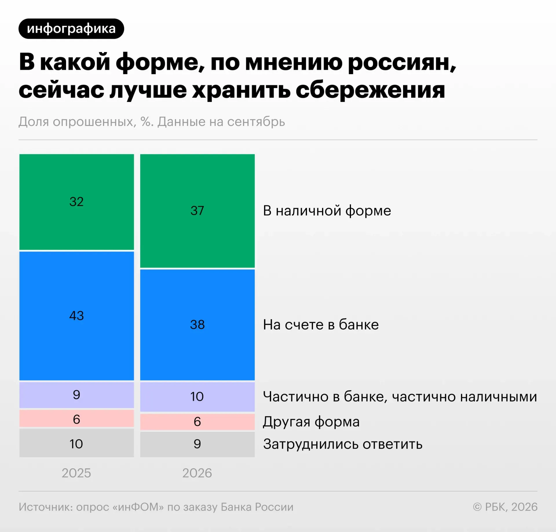 По данным опроса, заказанного Банком России, в сентябре 2026 года доля россиян, хранящих сбережения на банковском счёте, снизилась до 38%, а доля наличных — до 37%; 10% опрошенных предпочли бы сочетать наличные и банковский счёт.