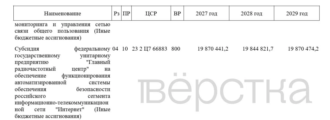 В бюджете на 2027 год предусмотрено существенное увеличение финансирования Автоматизированной системы обеспечения безопасности Рунета и подведомственного ГРЧЦ, что повлечет рост расходов Роскомнадзора.