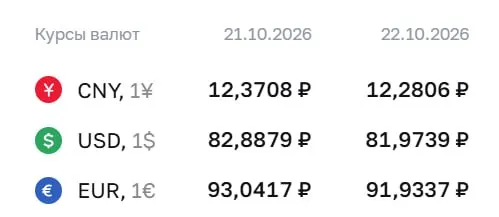 Официальный курс на 22 октября: доллар — 81,97 ₽, евро — 91,93 ₽; рубль уязвим к внешним факторам.