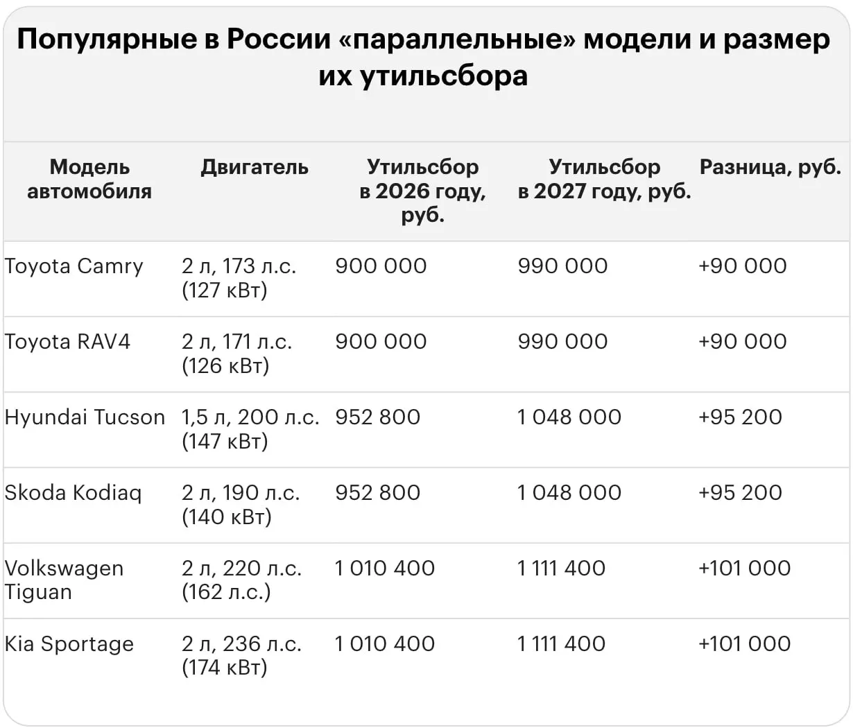 Новый тариф на утильсбор увеличивает расходы при импорте подержанных и новых авто в Россию. Приведены ориентировочные цифры для Lexus, BMW и других моделей.